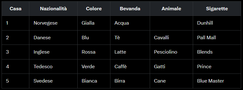 Final Table